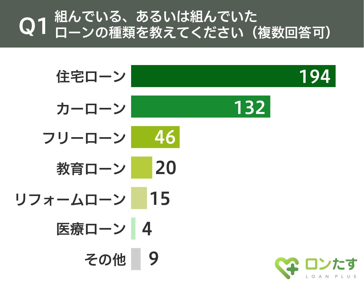 ローンユーザー300人に調査 目的別ローンは本当にお得なのか 自分が組んだローン は満足 金利の低さを実感しているのは約半数 株式会社キュービックのプレスリリース ローンユーザー300人に調査 目的別ローンは本当にお得なのか 自分が組んだローン は満足 金利の低さを実感しているのは約半数 株式会社キュービックのプレスリリース