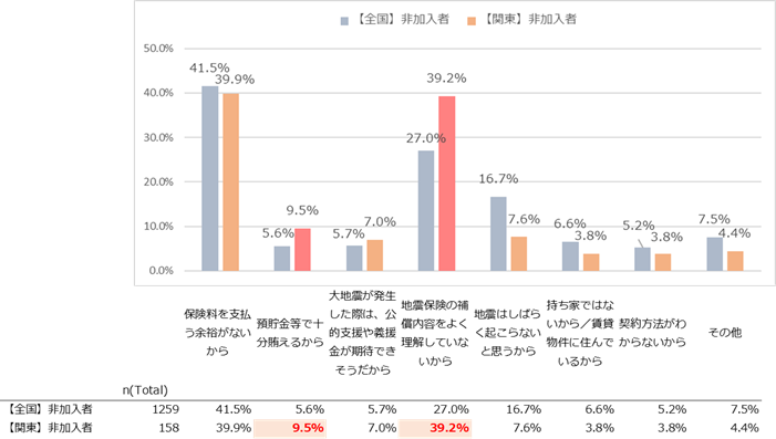 ※グラフは小数点第1位まで表示（小数点第2位を四捨五入）。Q2以降も同様。