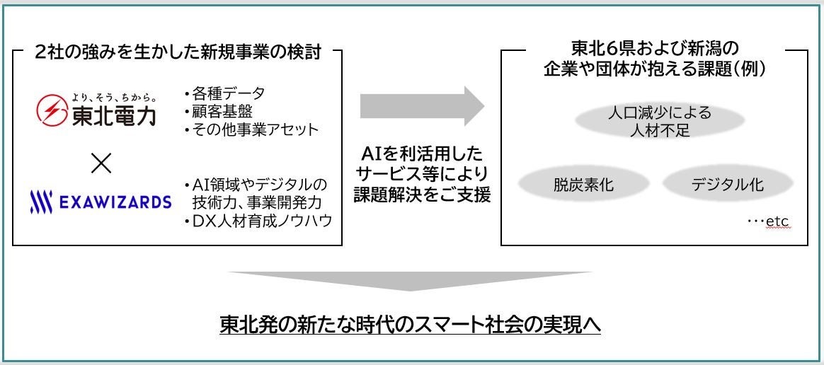 東北電力×エクサウィザーズ AIサービスの新規事業創出に向けた業務提携について