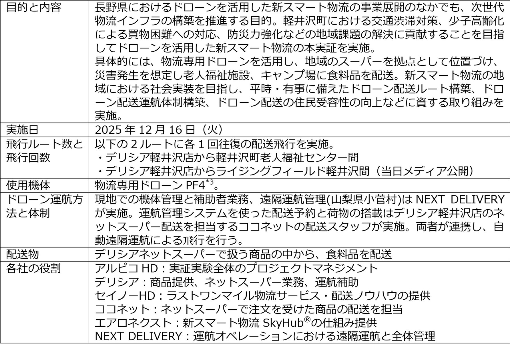 軽井沢で渋滞・防災などの課題解決に向けたドローン物流の実証実験を実施 | アルピコホールディングス株式会社のプレスリリース