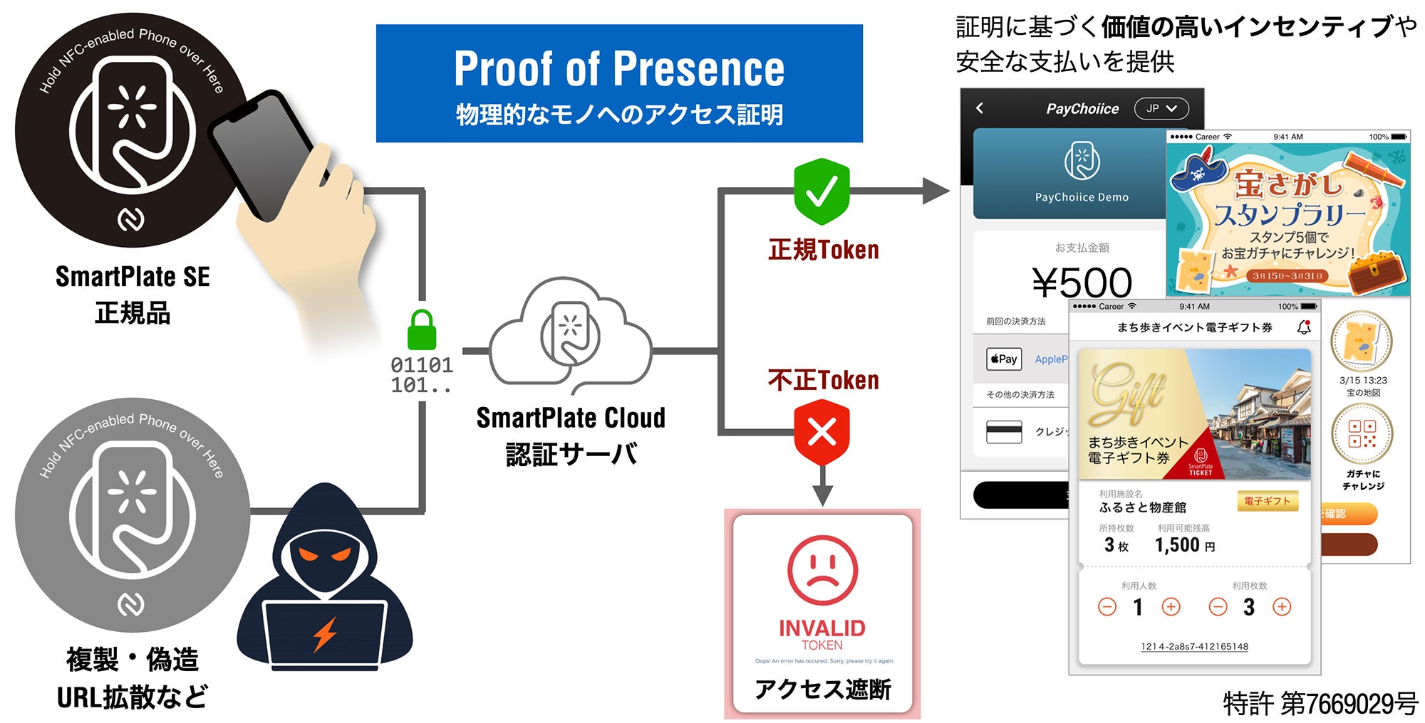 クラウド認証型NFCタグで「その場所にいる」ことを証明する特許を取得 クラウド認証型NFCタグで「その場所にいる」ことを証明する特許を取得