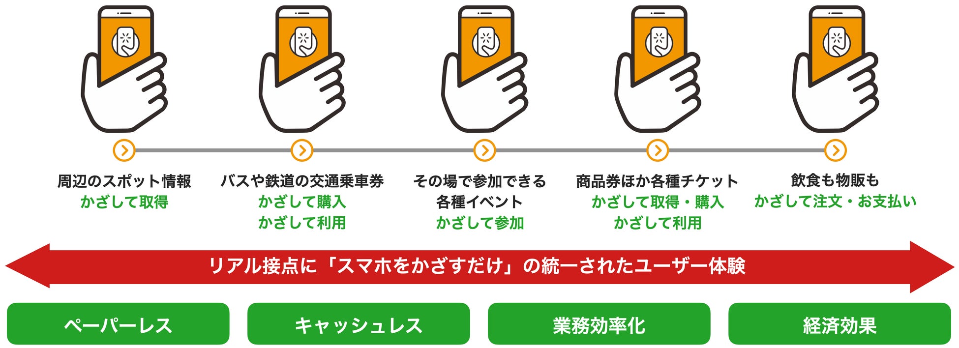 <NFC決済認証が提供する価値>