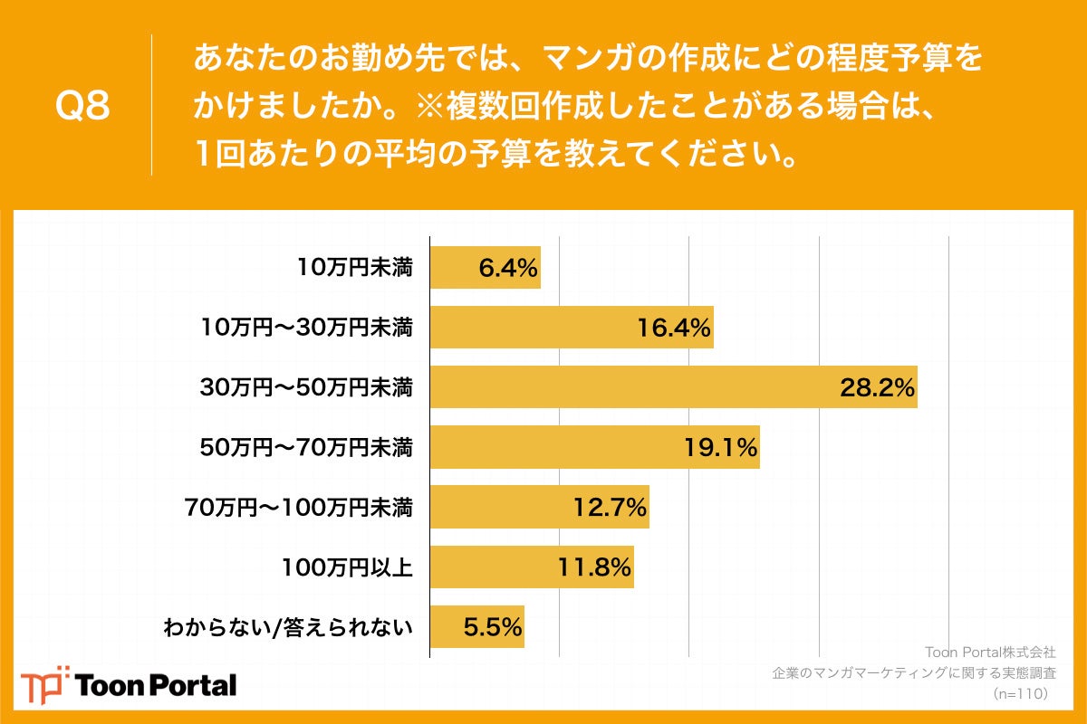 Q8.あなたのお勤め先では、マンガの作成にどの程度予算をかけましたか。※複数回作成したことがある場合は、1回あたりの平均の予算を教えてください。