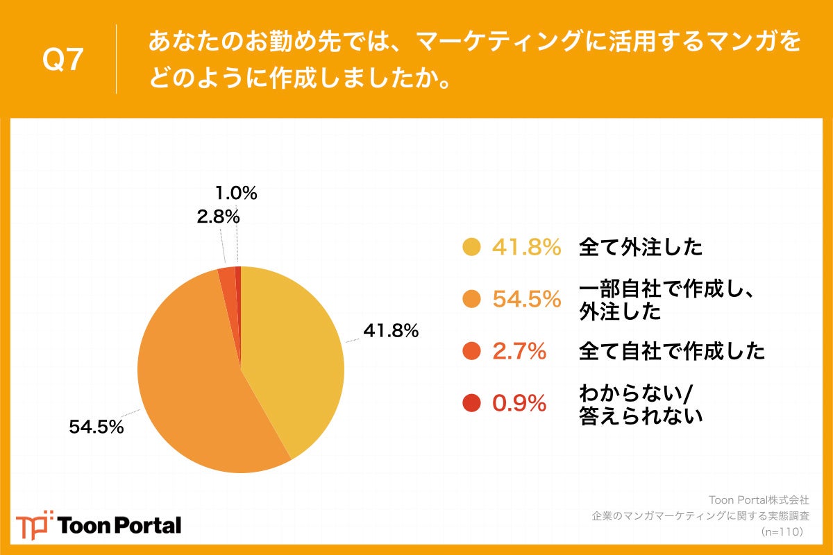 企業のマーケティングにおけるマンガの作成方法の調査結果