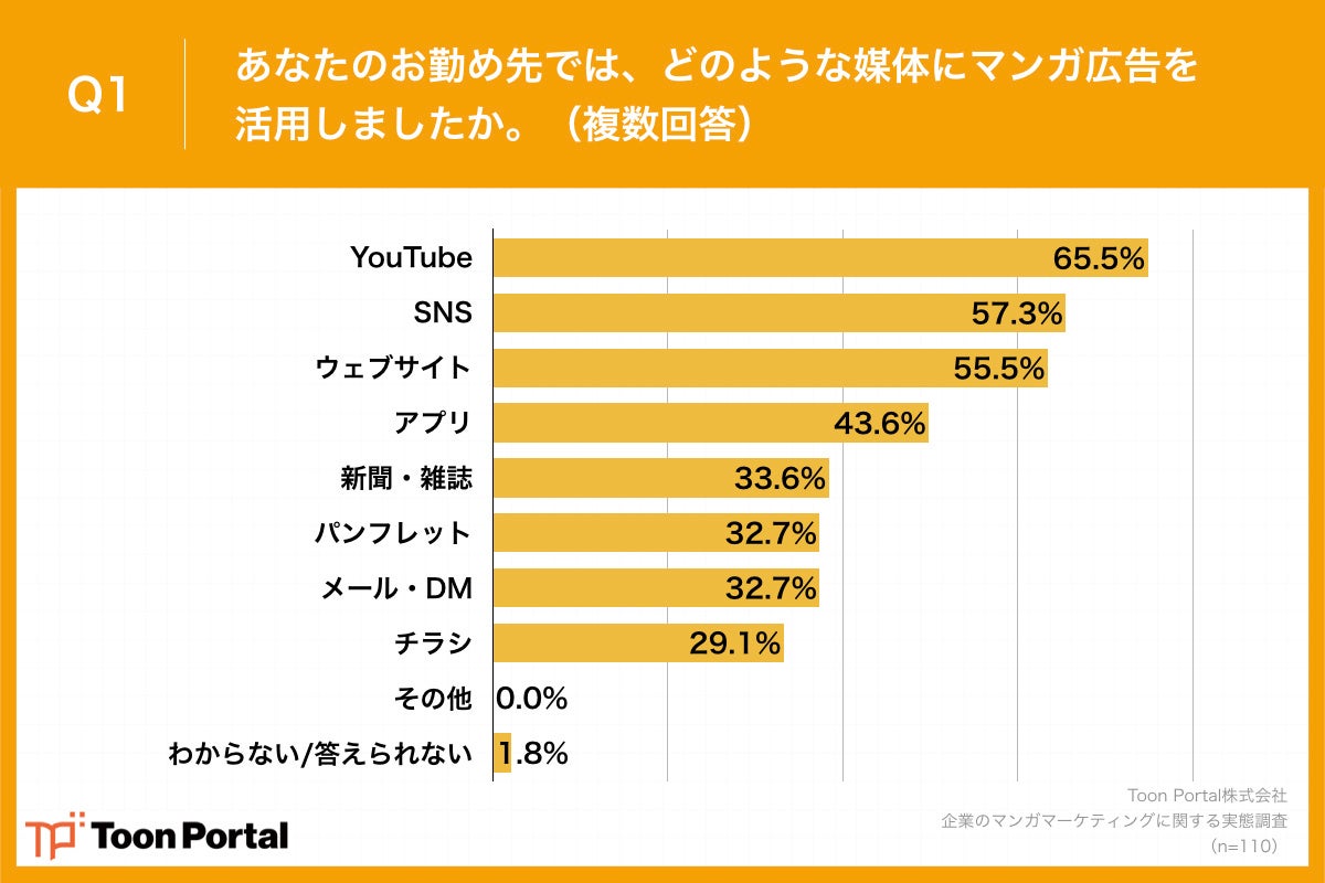 Q1.あなたのお勤め先では、どのような媒体にマンガ広告を活用しましたか。（複数回答）