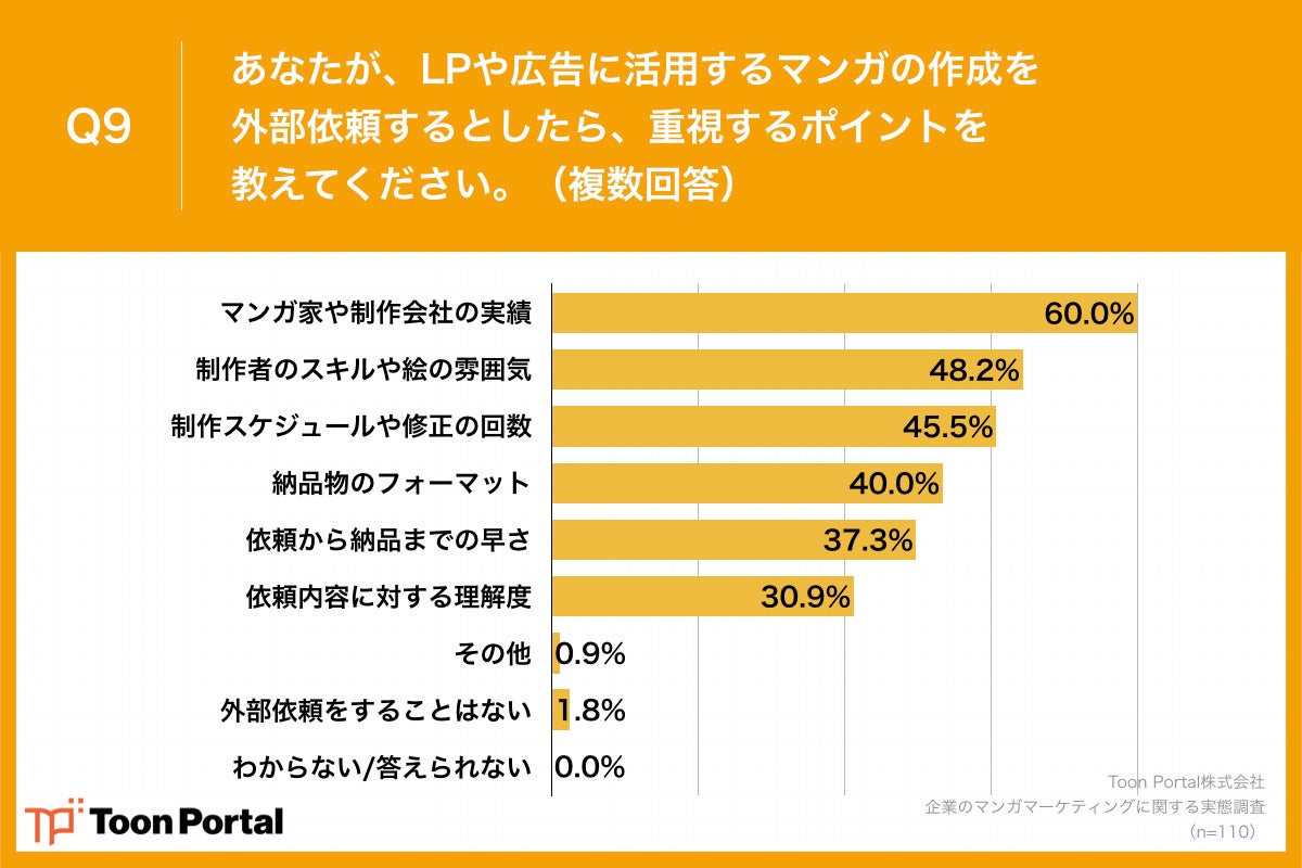 Q9.あなたが、LPや広告に活用するマンガの作成を外部依頼するとしたら、重視するポイントを教えてください。（複数回答）