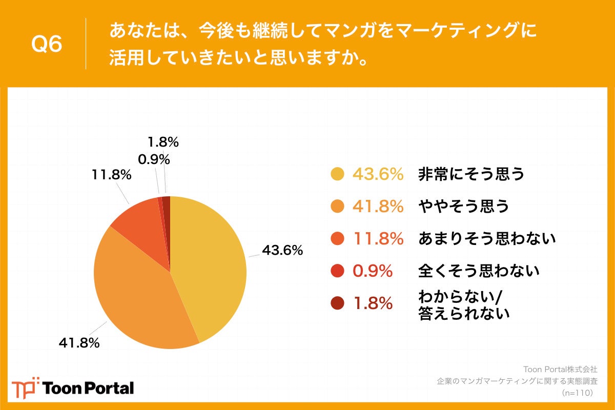 Q6.あなたは、今後も継続してマンガをマーケティングに活用していきたいと思いますか。