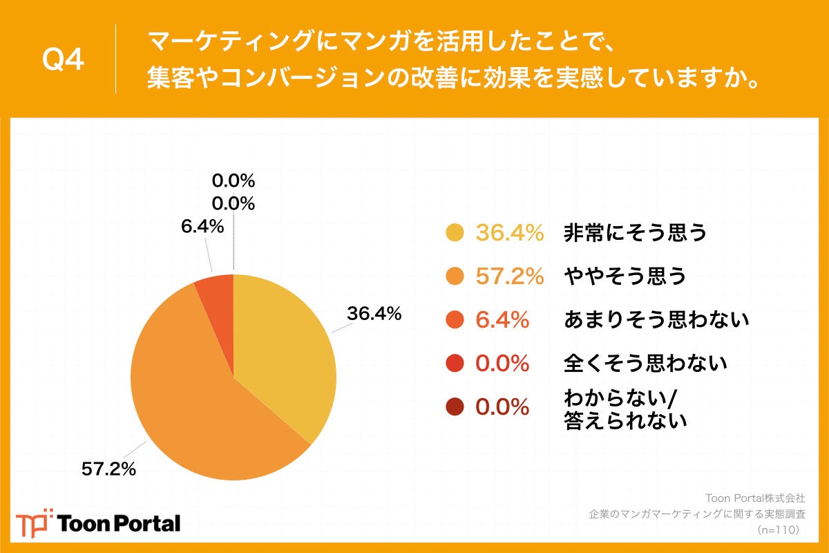 企業のマンガ活用による集客やコンバージョンの改善の実感度の調査結果