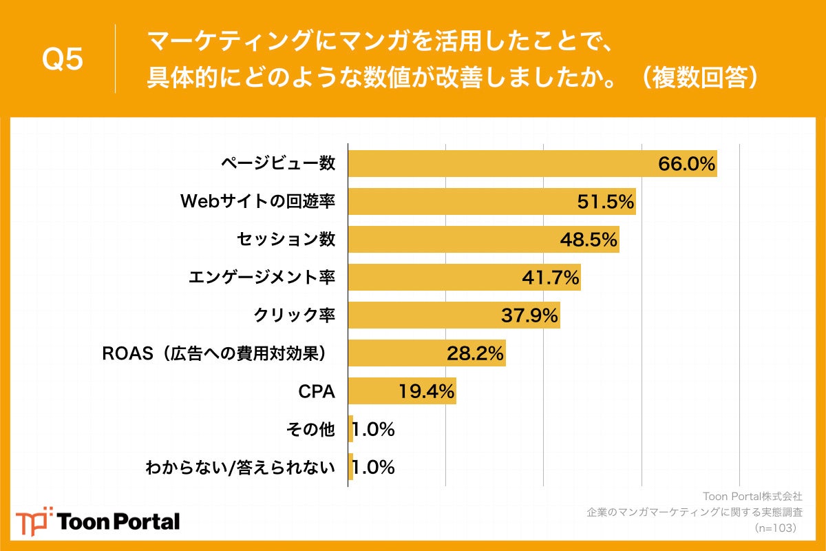 Q5.マーケティングにマンガを活用したことで、具体的にどのような数値が改善しましたか。（複数回答）