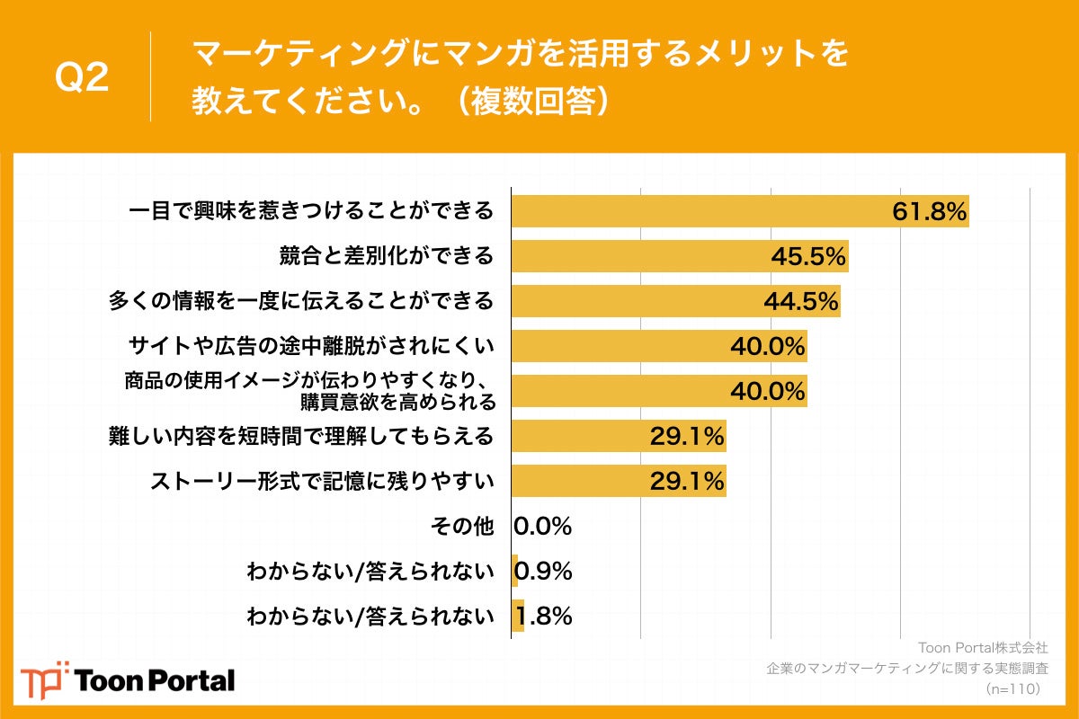 Q2.マーケティングにマンガを活用するメリットを教えてください。（複数回答）