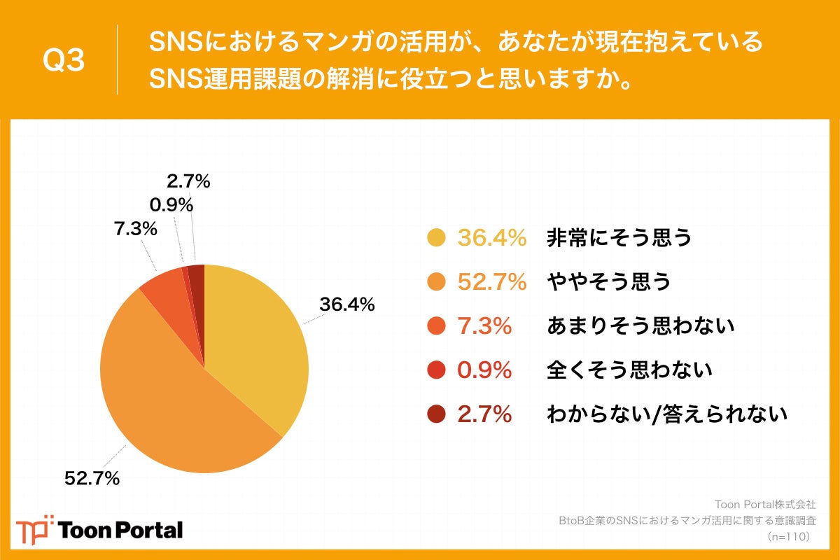 Q3.SNSにおけるマンガの活用が、あなたが現在抱えているSNS運用課題の解消に役立つと思いますか。