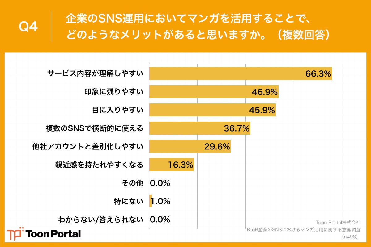 Q4.企業のSNS運用においてマンガを活用することで、どのようなメリットがあると思いますか。（複数回答）