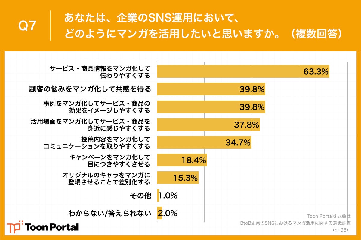 Q7.あなたは、企業のSNS運用において、どのようにマンガを活用したいと思いますか。（複数回答）