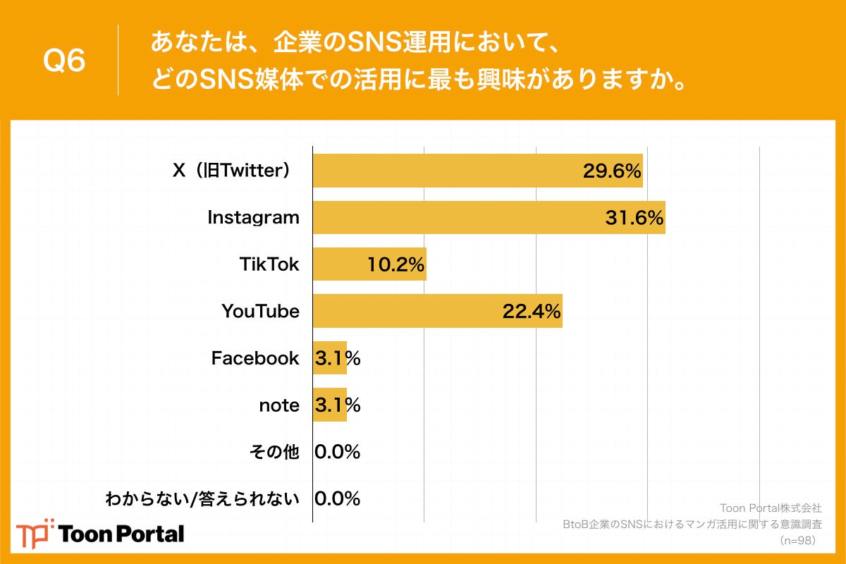 Q6.あなたは、企業のSNS運用において、どのSNS媒体での活用に最も興味がありますか。