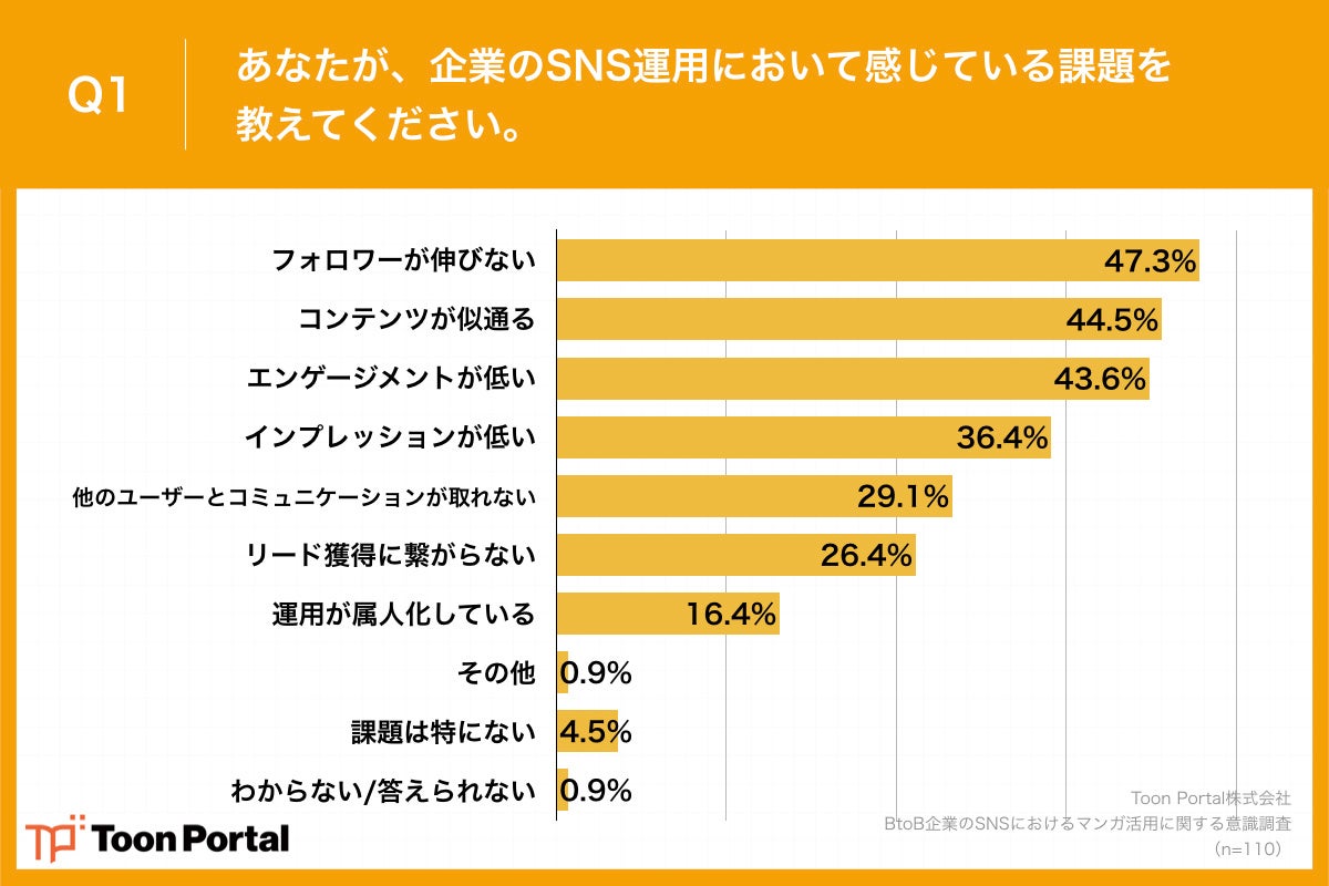Q1.あなたが、企業のSNS運用において感じている課題を教えてください。