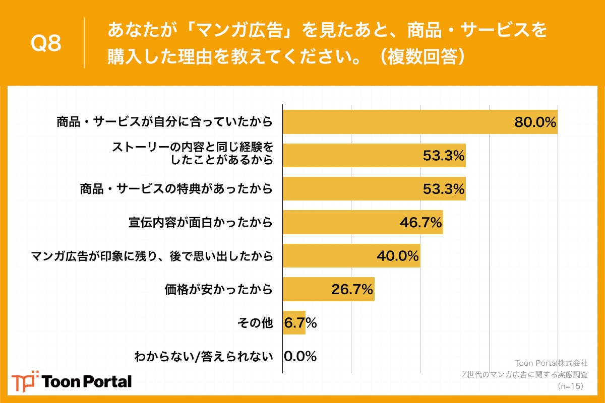 Q8.あなたが「マンガ広告」を見たあと、商品・サービスを購入した理由を教えてください。（複数回答）