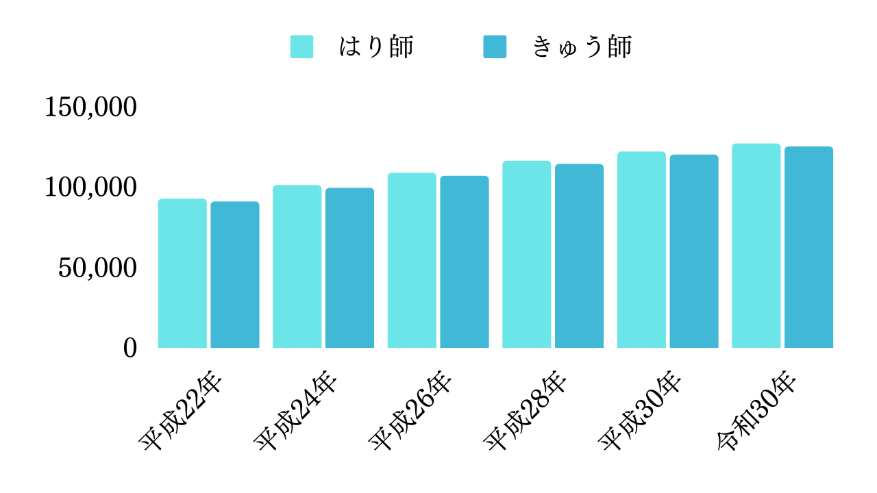 はり師・きゅう師の推移