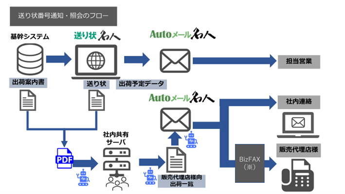 昭和電機送り状発行デジタライゼーション