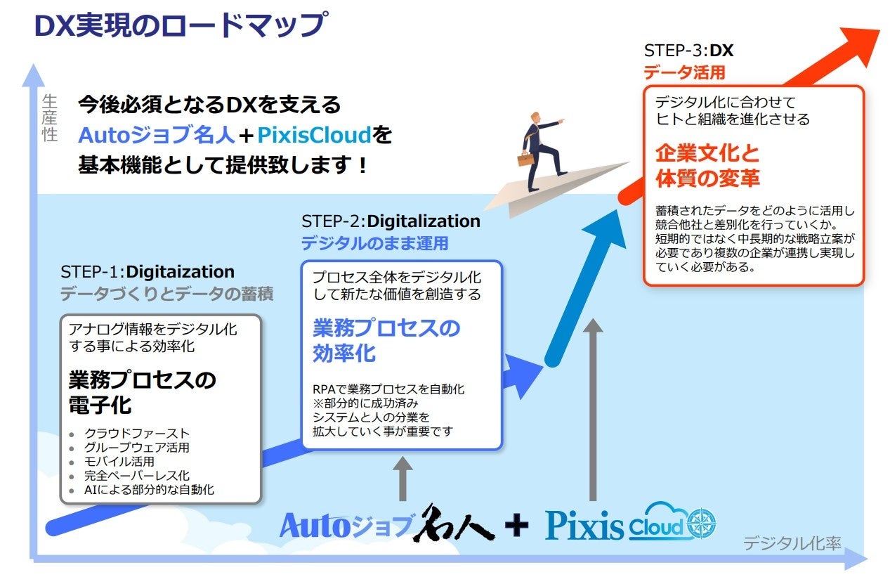 Autoジョブ名人新バージョン、DX実現のロードマップ