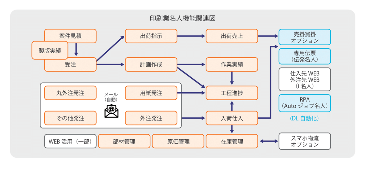 印刷業名人機能関連図
