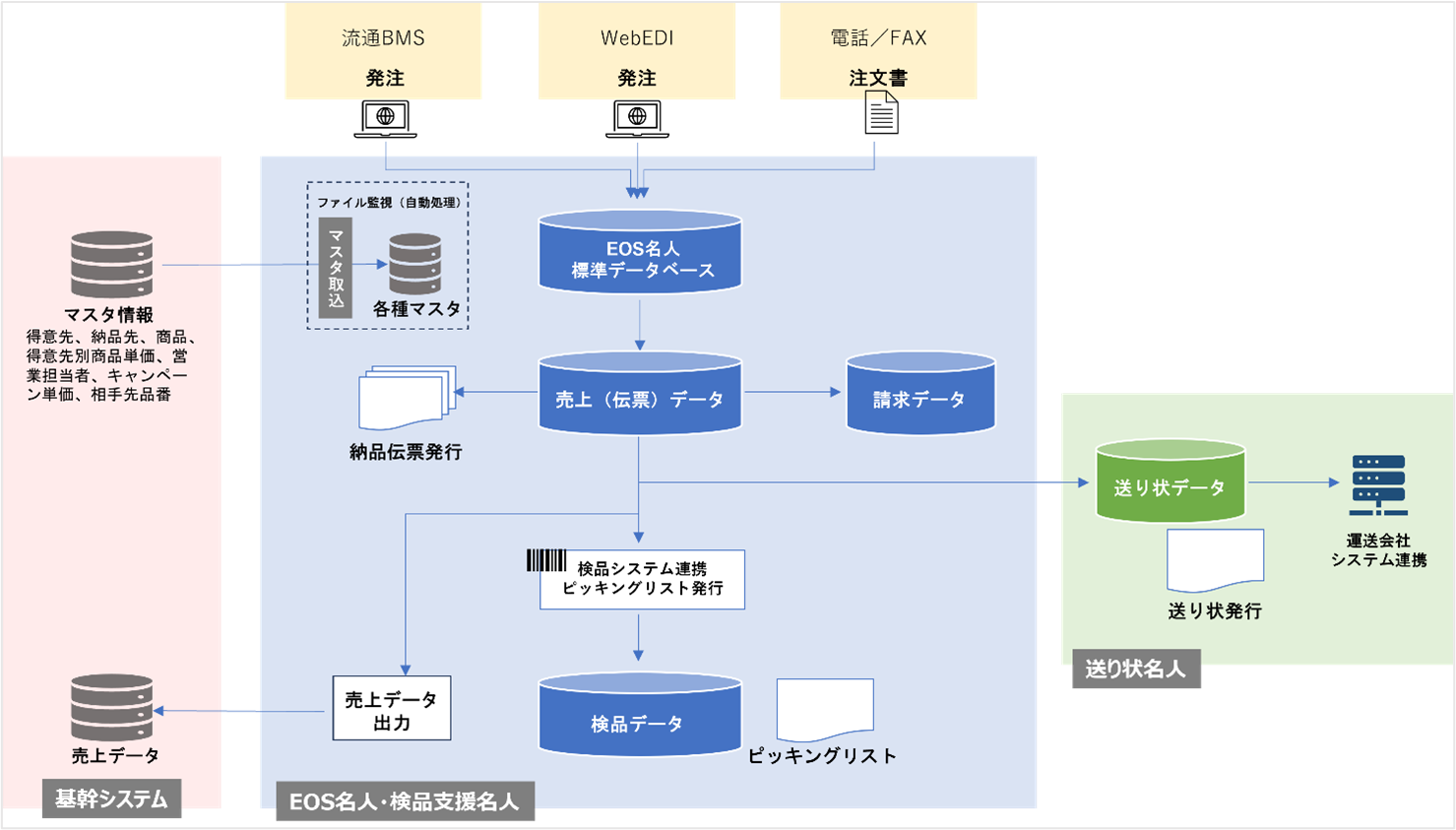 画像：3つの名人ソリューションでワンストップEDIプラットフォームを構築