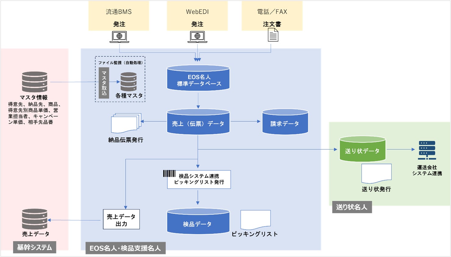 画像:3つの名人ソリューションでワンストップEDIプラットフォームを構築