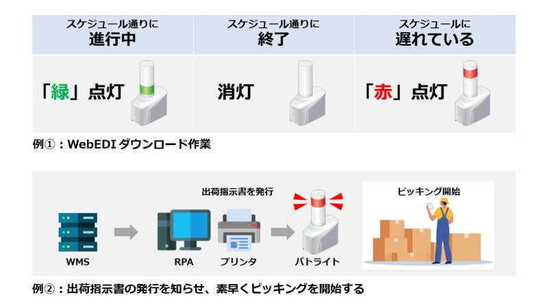 図２：RPAとネットワーク信号灯の連携イメージ