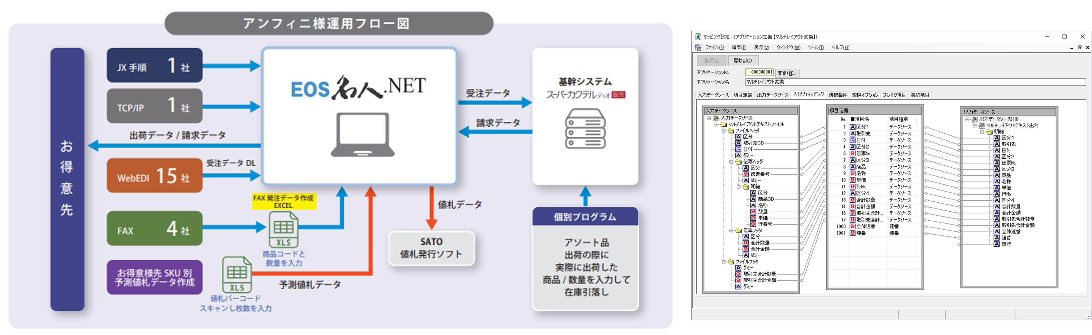 （左）運用フロー図。EOS名人はさまざまな受注形式のデータを1つのソフトウェアで一元管理できる（右）自社開発を容易にする「マッピング機能」