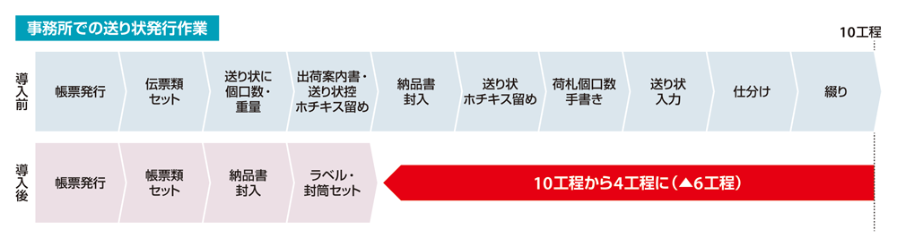 送り状名人導入による送り状発行行程削減効果