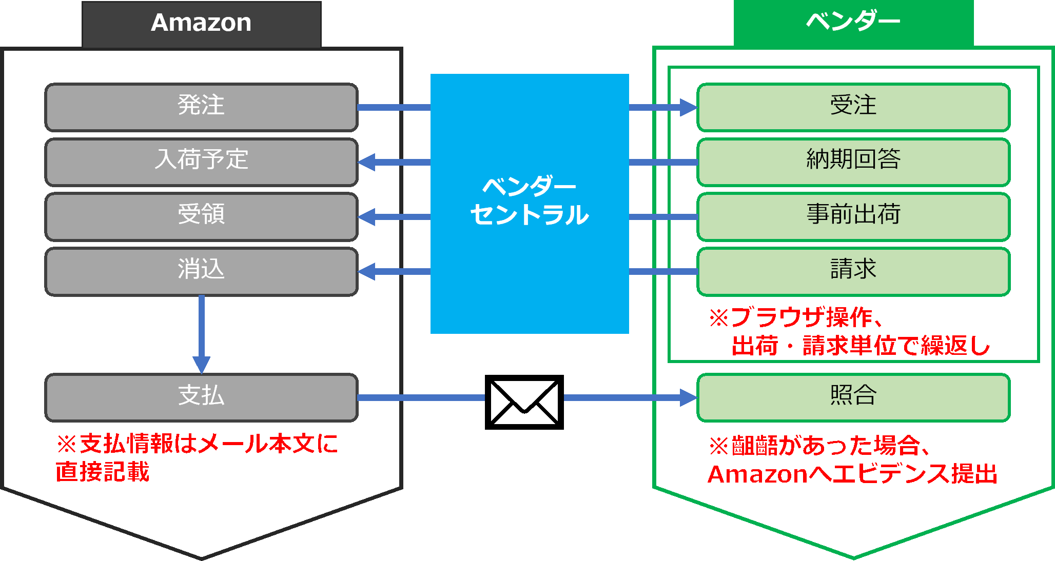 ※ベンダーセントラルにおける業務フローイメージ