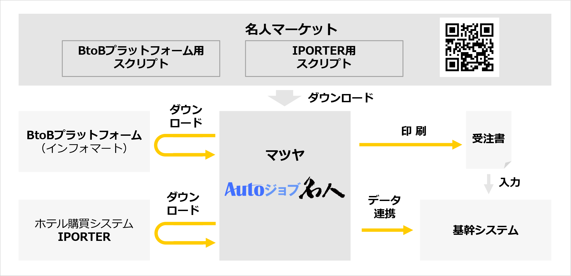 「IPORTER」、「BtoBプラットフォーム」からの受注データのダウンロード作業（WebEDI）を自動化