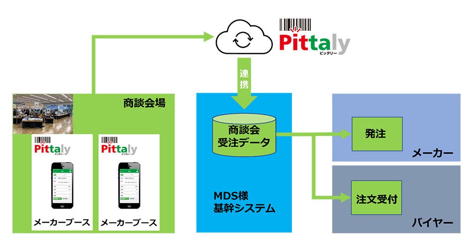 Pittaly情報連携イメージ