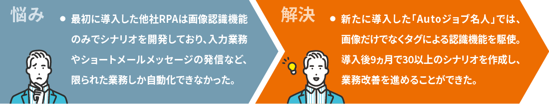 BeforeAfter｜最初に導入した他社RPAは画像認識のみでシナリオを開発していたため、限られた業務しか自動化できなかった。