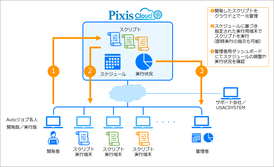 「PixisCloud」の機能概要図