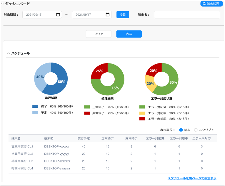 PixisCloudのダッシュボード画面。スケジュールの実行状況や処理結果、エラーの対応状況などが一目で確認できる。