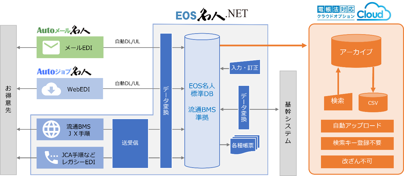 電帳法改正対応クラウドサービス「電帳法対応クラウドオプション」のイメージ