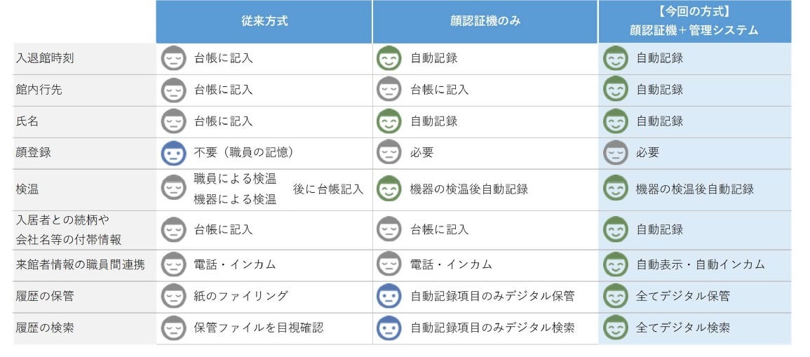 長谷工コーポレーションと長谷工シニアウェルデザイン国内初※!顔認証とインカム連携で高齢者施設の入退館管理をスマート化 | 株式会社長谷工 ...