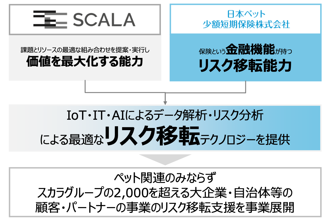 日本ペット少額短期保険株式会社の株式の取得（子会社化）に関するお知らせ | 株式会社スカラのプレスリリース