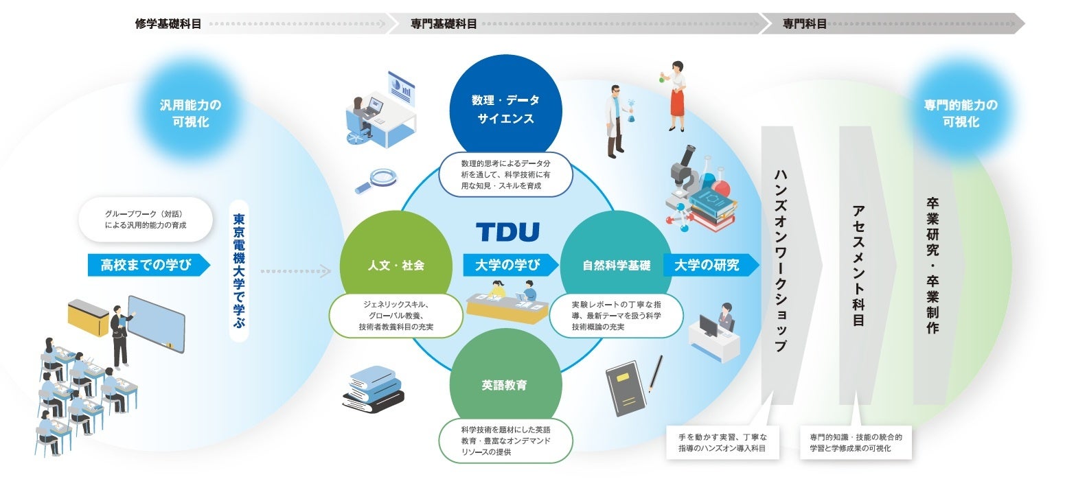 2026年度より教養教育の新カリキュラムを導入