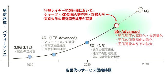 移動通信規格全体における本研究成果の位置付け