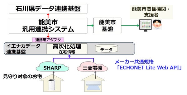 ＜「IoT高齢者見守りシステムサービス」のイメージ＞