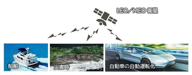 LEO/MEO衛星通信の活用イメージ