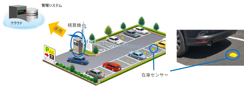 左：コインパーキングシステムイメージ、右：車室に取り付けられた在車センサー