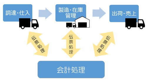 クラウド型基幹業務システムイメージ