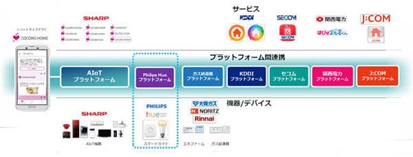 AIoTプラットフォームを活用したスマートライト連携のイメージ