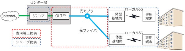 ＜ケーブルテレビ事業者向けローカル5Gソリューション 構成イメージ＞