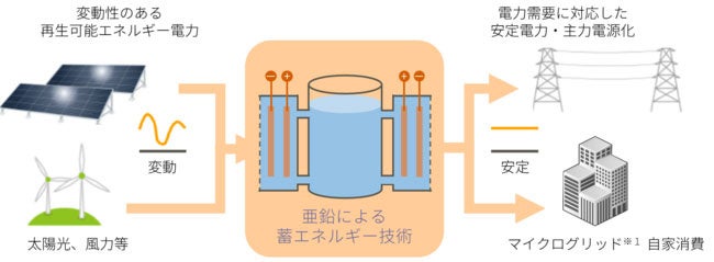 「亜鉛による蓄エネルギー技術」利用イメージ