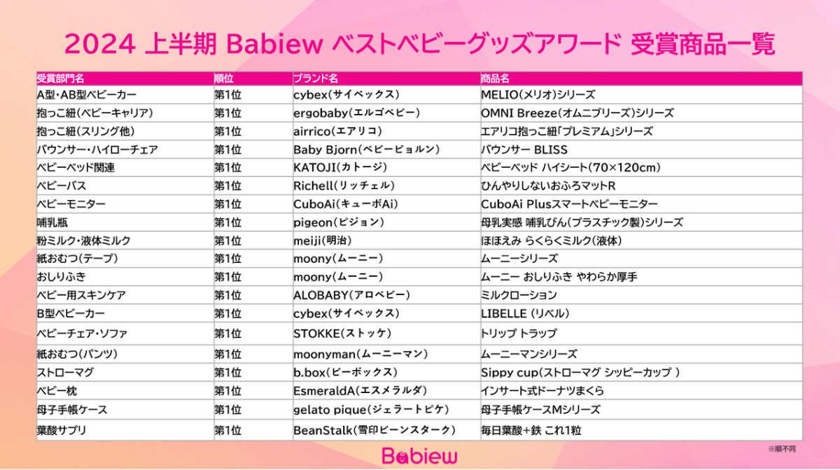 2024年上半期 最も支持されたベビーグッズは？「2024 上半期 Babiew