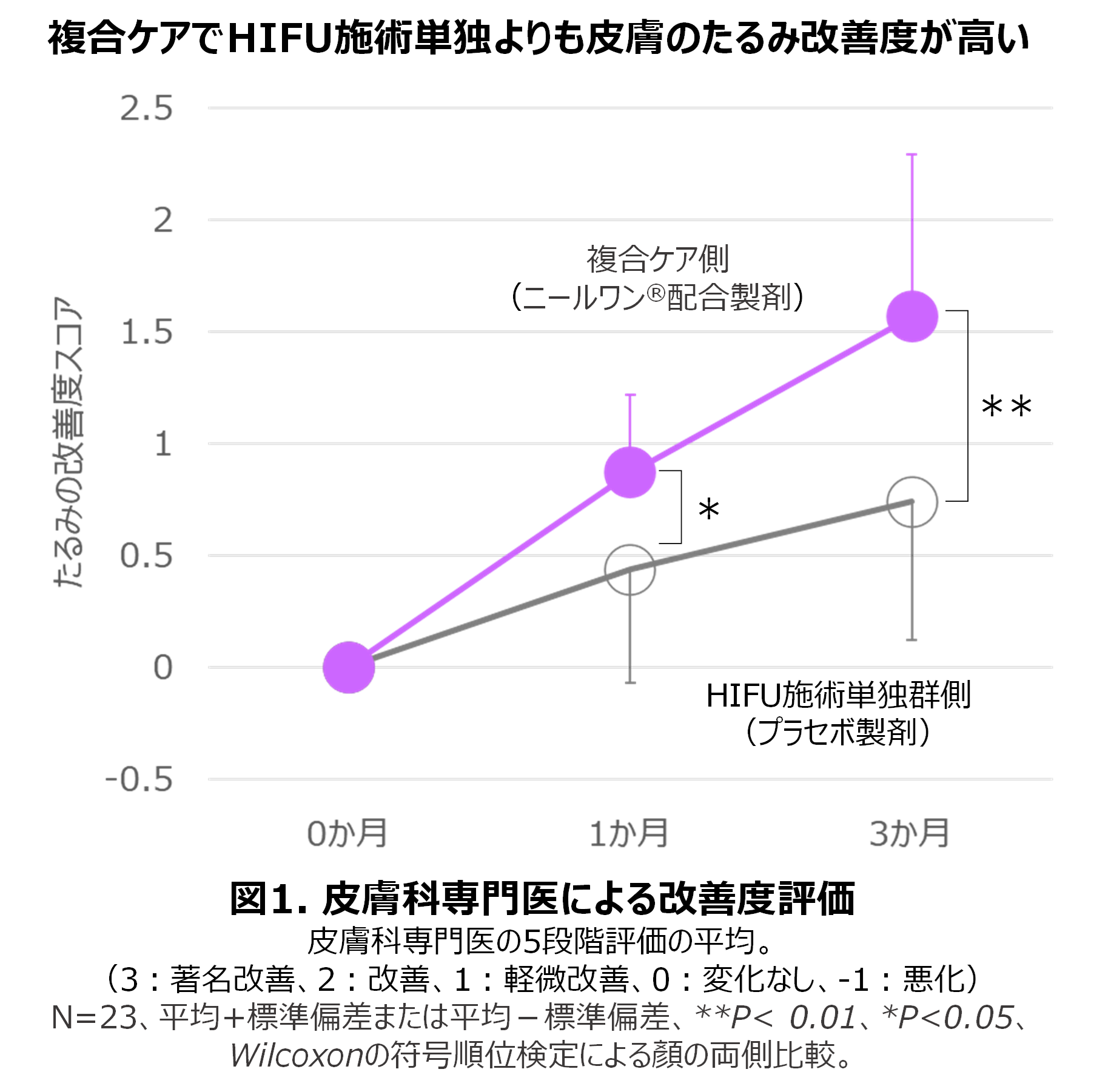 美容医療施術とニールワン®配合製剤の複合ケアで安全性と有効性を実証