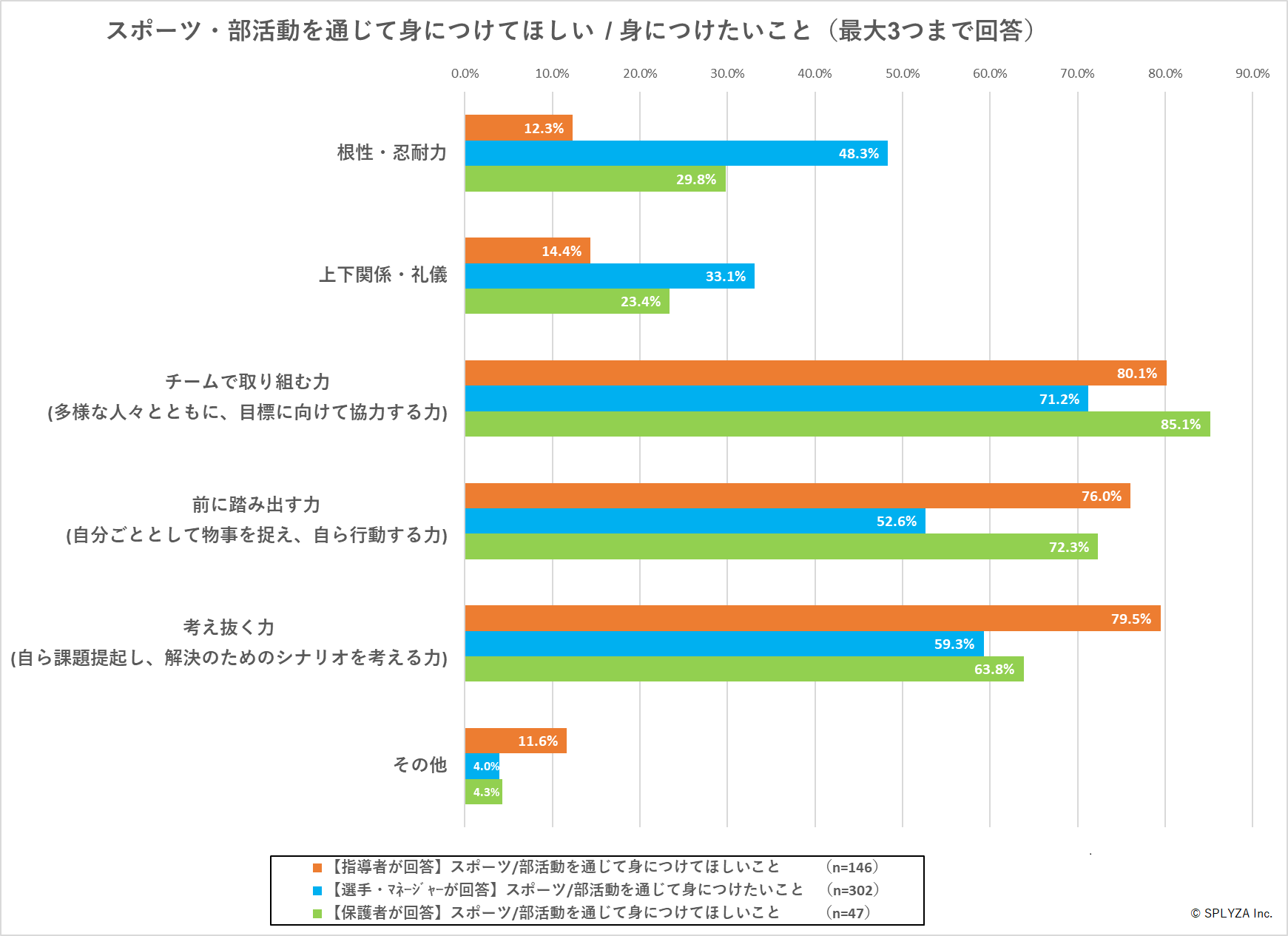 ※経産省「人生100年時代の社会人基礎力」における「チームで働く力」を、スポーツ・部活動に置き換えて「チームで取り組む力」と表現しています。